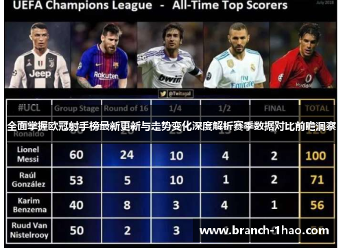 全面掌握欧冠射手榜最新更新与走势变化深度解析赛季数据对比前瞻洞察 全面掌握欧冠射手榜最新更新与走势变化深度解析赛季数据对比前瞻洞察